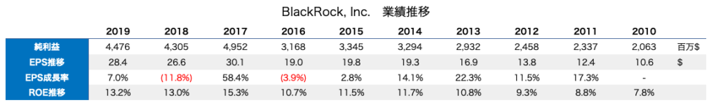 blackrock ブラックロック　売上推移　業績推移